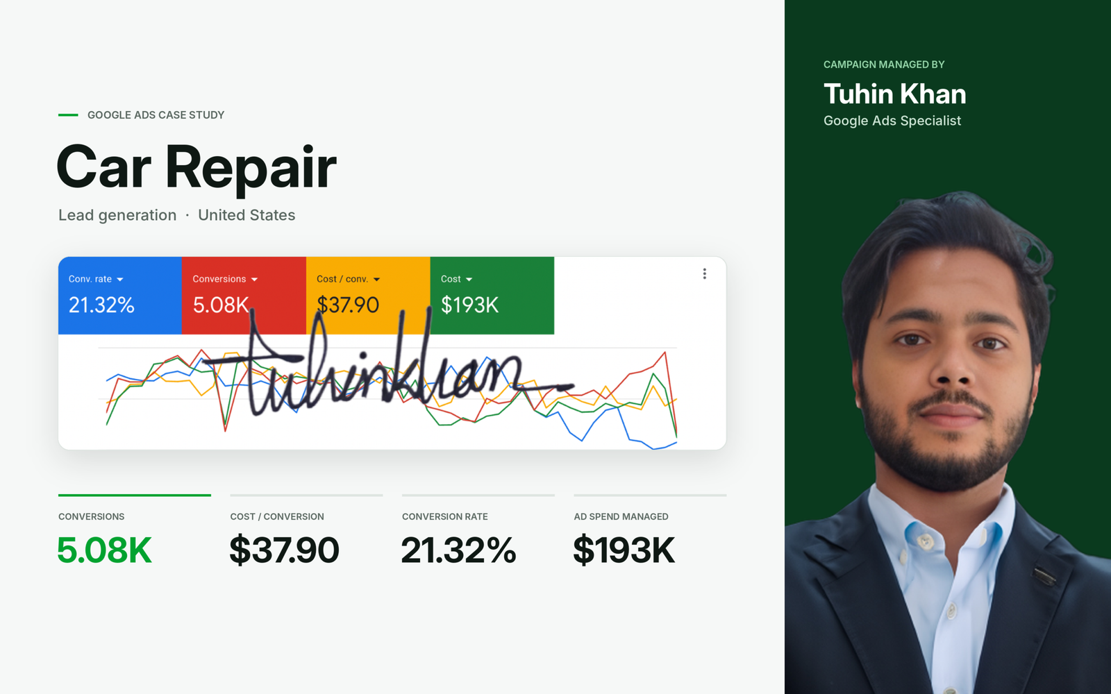 Google Ads for auto repair shops: 5,080 conversions at $37.90 cost per conversion