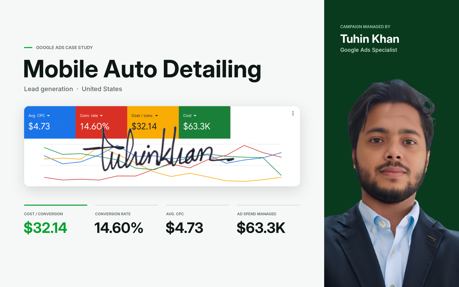 Google Ads for mobile detailing results: $32.14 cost per conversion and $4.73 average CPC